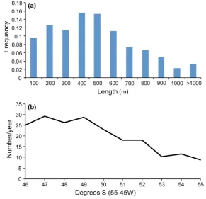 Fig. 6 Distributions of iceberg properties entering the eastern boundary of the study area from theORCA025 coupled ocean-iceberg simulation of Marsh et al