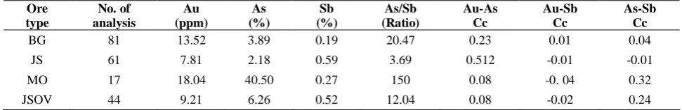 Table 1.  Bulk chemical analysis of Au, As and Sb in black gouge (BG), jasperoid (JS), massive orpiment (MO) and jasperoidcontaining orpiment veinlets (JSOV) ore