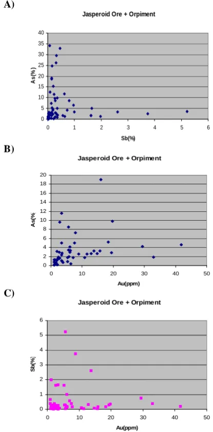 Figure 3.  Whole rock analysis scattered diagram showing A)As-Sb, B) As-Au and C) Sb-Au content of Jasperoidcontaining orpiment mineralization at Zarshuran gold deposit.Orpiment, getchellite and stibnite phase were selected forEPMA analysis from this ore t