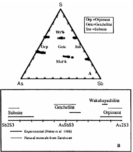 Figure 5.  Ternary (A) and binary (B) diagrams showing thevariation in chemical composition of orpiment, getchellite andstibnite, indicating the extensive As-Sb solid solutioncompared to experimental data.