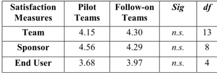 Table 3.  Comparison of pilot with follow-on teams  Productivity  Measures  Pilot  Teams  Follow-on Teams  Sig  df  Function points 