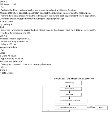 FIGURE 1: STEPS IN GENETIC ALGORITHM 