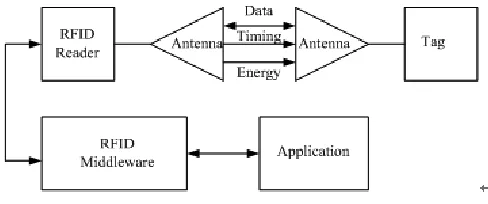 Figure 1. The structure of RFID system.