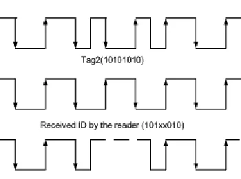 Figure 2. Collisions in received ID.