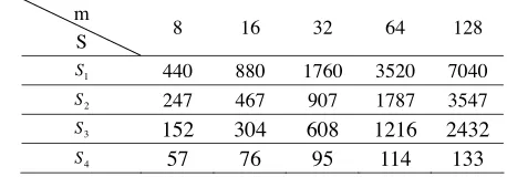 Table 2. The total length of the data transferred of the four algorithms(n = 10).