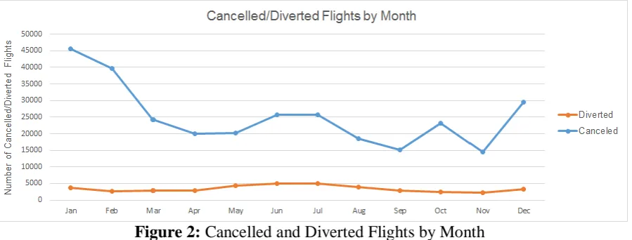 Figure 2: Cancelled and Diverted Flights by Month 