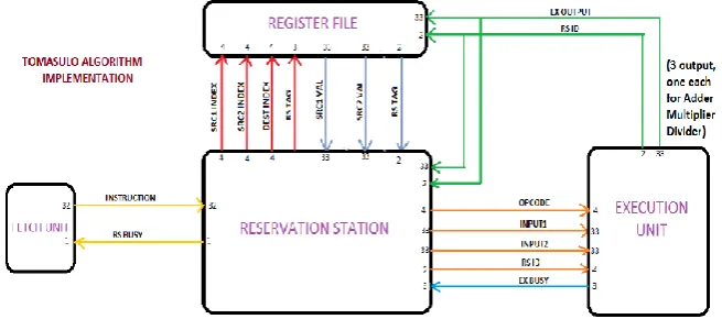 Figure 1 Block diagram of the Tomasulo algorithm 
