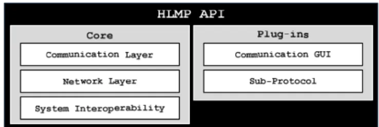Figure 1.   HLMP API structure 