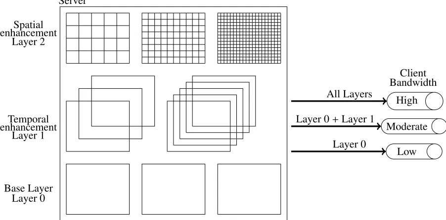 Figure 2.1: As clients request additional media representations, the media ﬁdelity is enhanced