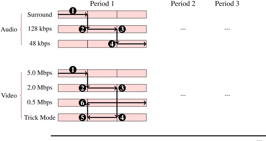 Figure 2.2: The client will utilize HTTP GET requests to choose di↵erent ﬁdelities of multimediadescriptions suited for observed network conditions.