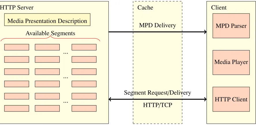 Figure 2.3: HAS utilizing HTTP as well as cache servers for e�cient delivery.