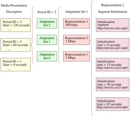 Figure 2.4: An MPD ﬁle is provided to the client for driving request-response interactions.