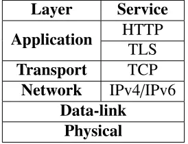 Figure 2.5: The TLS protocol rests above the transport layer in the application layer where it encap-sulates all application generated data when enabled for a speciﬁc service