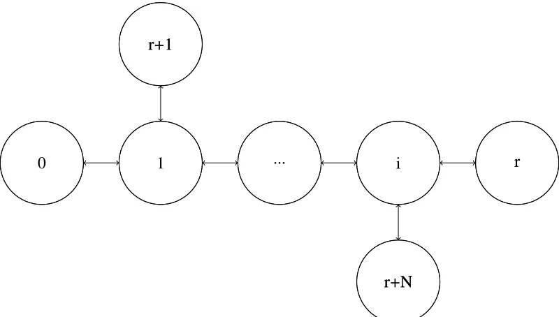Figure 3.9: Simulated parking-lot topology with N source and destination nodes.