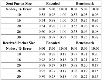 Table 3.2: Sent and received packet sizes were observed at the encoding node. The encoding nodewas consistently sending larger number of payloads and therefore achieved larger packet sizes on theup-link.