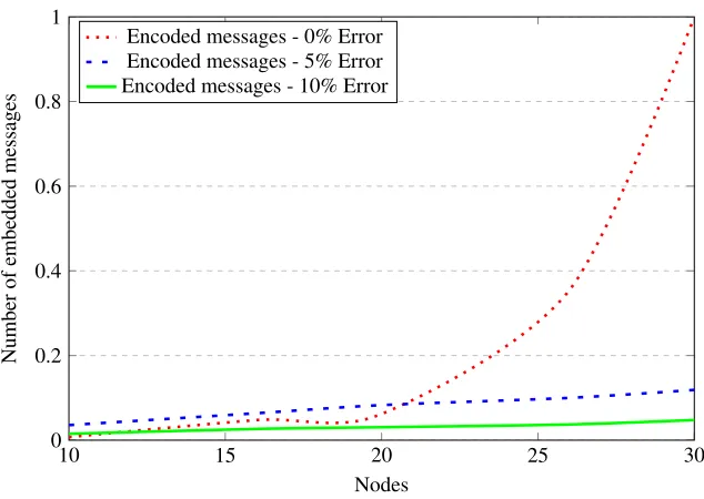 Figure 3.10: The number of embedded messages tends to increase as the size of the topology increases.During the 0.00% induced channel error, the most substantial increase is observed, speciﬁcally at thelargest topology size