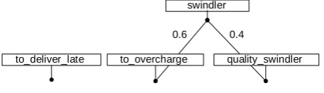 Figure 3 Ontological Structure for a Marketer 