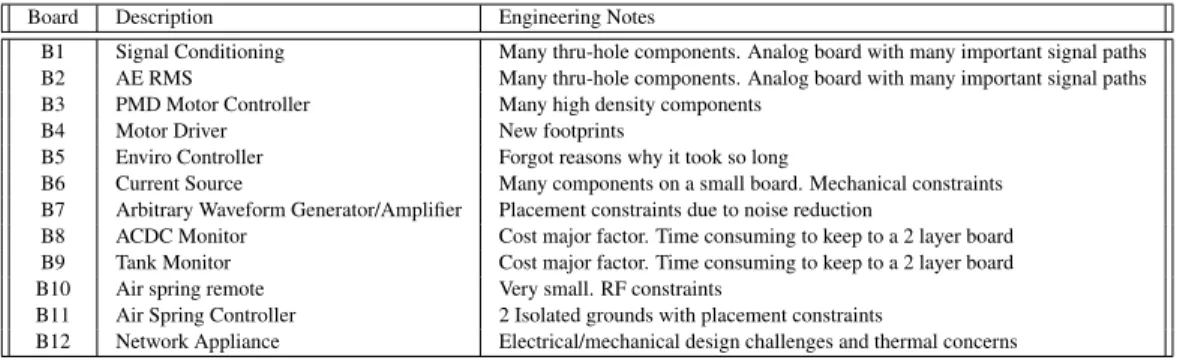 Table 2: Description of boards analyzed.