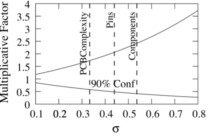 Figure 1: Mapping between the standard deviation of the error (σ) and the 90% confidence interval for the lognormal error distribution used.