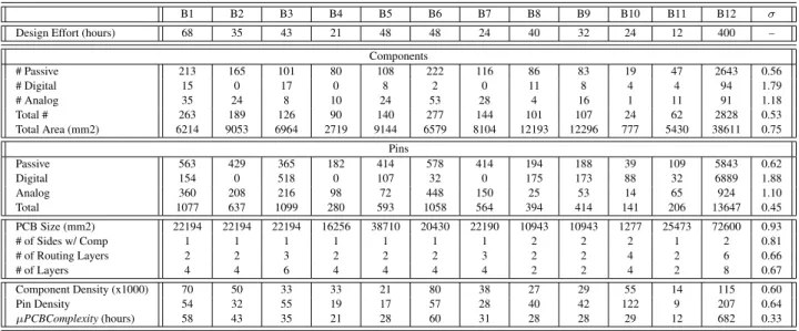 Table 4: Statistics, design effort, and correlation results of study boards.