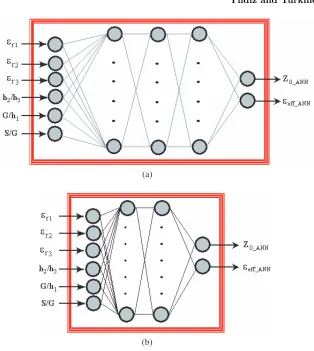 Figure 2.Neural network architectures for multilayer CCPW andCCPS: (a) neural model for multilayer CCPW; (b) neural model formultilayer CCPS.