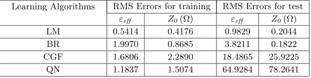 Table 1.Training and test RMS errors of the neural models formultilayer CCPW.