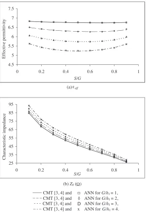 Figure 3.The comparison of the quasi-static analysis results andANN results for CCPW with a single dielectric layer as a function of theshape factor S/G and the ratio of G/h1 (εr1 = 12.9, εr2 = εr3 = 1 andh1 = 762 µm): (a) eﬀective permittivity; (b) characteristic impedance.