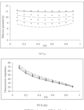 Figure 5.The comparison of the quasi-static analysis results andhANN results for CCPW with three dielectric layers as a function of theshape factor S/G and the ratio of G/h1 (εr1 = 12.9, εr2 = εr3 = 10,1 = 762 µm, and h2 = h3 = 500 µm): (a) eﬀective permittivity; (b)characteristic impedance.