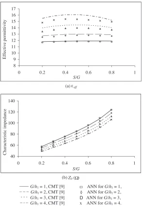 Figure 6.The comparison of the quasi-static analysis results andhANN results for CCPS with three dielectric layers as a function of theshape ratio S/G for diﬀerent values of G/h1 (εr1 = 12.9, εr2 = εr3 = 10,1 = 762 µm, and h2 = h3 = 500 µm): (a) eﬀective permittivity; (b)characteristic impedance.