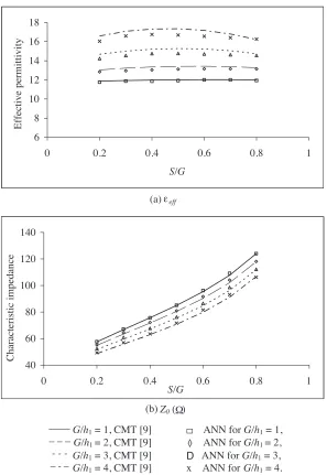 Figure 7.The comparison of the quasi-static analysis results andANN results for CCPS with two dielectric layers as a function of theshape ratio S/G for diﬀerent values of G/h1 (εr1 = 12.9, εr2 = 1,εr3 = 10, h1 = 762 µm and h3 = 500 µm): (a) eﬀective permittivity;(b) characteristic impedance.