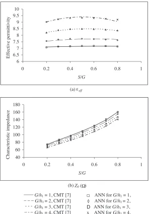 Figure 8.The comparison of the quasi-static analysis results andANN results for CCPS with a single dielectric layer as a functionof the shape ratio S/G for diﬀerent values of G/h1 (εr1 = 12.9,εr2 = εr3 = 1 and h1 = 762 µm):(a) eﬀective permittivity; (b)characteristic impedance.