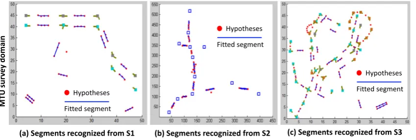 Fig. 8. Segments recognized for (a) S1, (b) S2 and (c) S3. Squares in the ﬁgures correspond to different manholes (legend) and red circles correspond to sensor readings