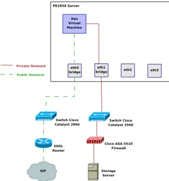 Figure 7 shows the network infrastructure deployed for the servers of the analysis envi- envi-ronment.