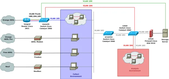 Figure 9: VLANs Deployment