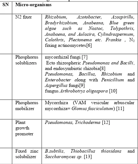 Table 1: Micro-organisms present in biofertilizer 