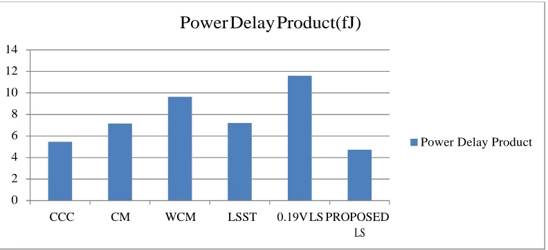Fig. 12: Power Delay Product of Various Level Shifters low as 400 mV. In this project we designed and implemented the circuit using 65nm technology by using 18 transistors