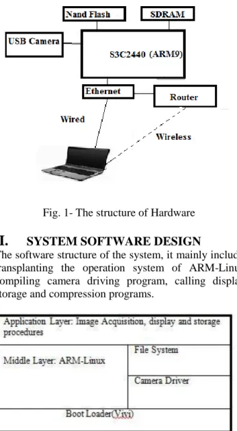 Fig. 2- Flow chart of software system  IV.  VIDEO CAPTURING MODULE 