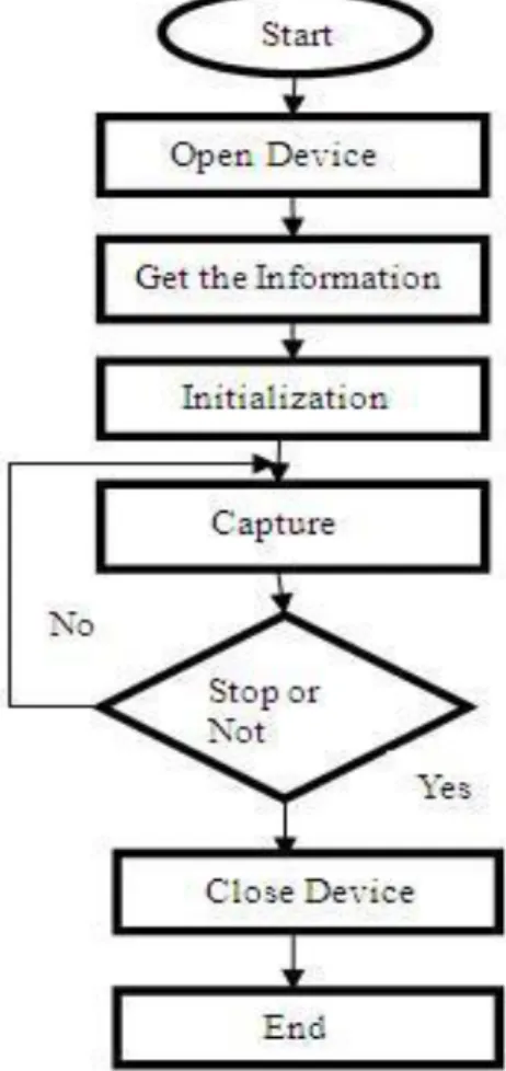 Fig. 3-V4L Capture Flow 