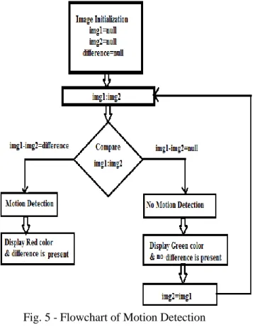 Fig. 7 - Motion Detection (object is detected)  The  difference  is  shown  in  silver  color  and  motion is detected