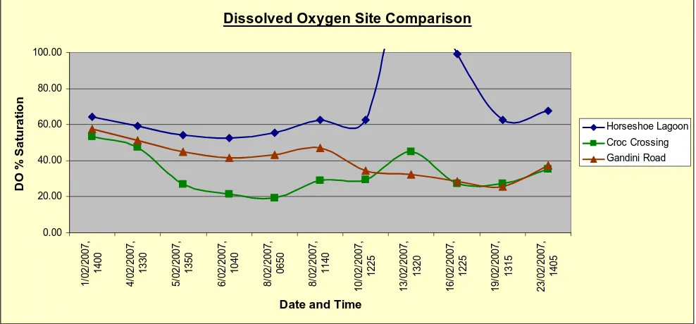 Figure 2 Water Quality Data from Horseshoe Lagoon, Croc Crossing and Gandini Road during February 2007