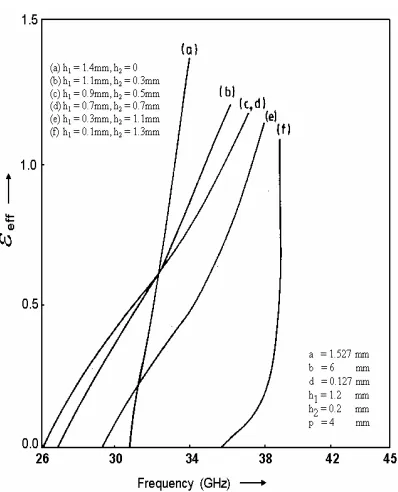 Figure 6. Dispersion of suspended stripline periodically loaded withseries capacitive gaps for diﬀerent combination of h1 and h2.