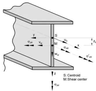 Figure 2.2 shows the cross-section coordinates and the positive displacement values. 