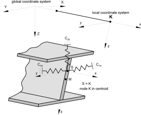 Figure 2.4 shows the centric single springs on node K. These springs are related to the global  coordinate system (CSYS)
