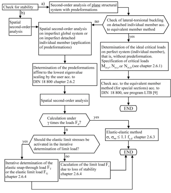 Figure 2.19: Analyses according to DIN 18800 with RF-FE-LTB  a) Plane second-order analysis 
