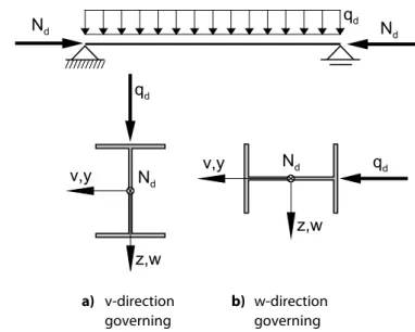 Figure 2.22: Governing initial deformation for the reduction according to DIN 18800 Part 2, element (202)