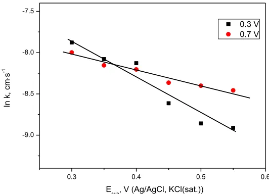 Figure 7. The fitting result of k as a function of the substrate potential. 