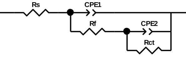 Figure 9. Equivalent circuits for modeling the experimental EIS data.Element FreedomValueError