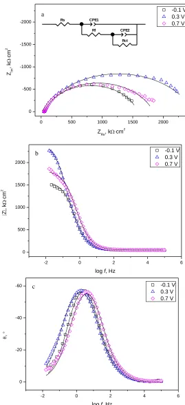 Figure 11. EIS results of carbon steel covered by oxide films formed at different potentials after being immersed in 0.1 M NaCl for 1 h