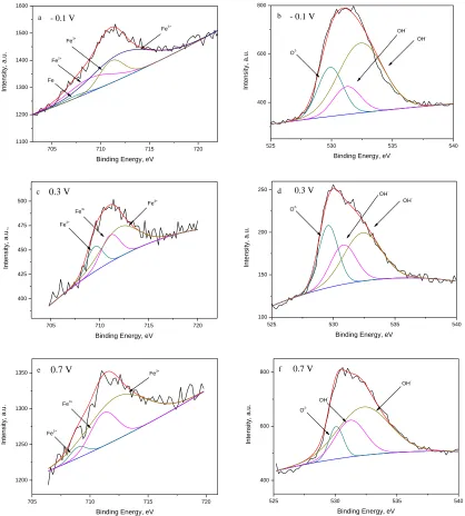 Figure 1. XPS spectra for the Fe-2p (a), (c), (e) and O-1s (b), (d), (f) peaks obtained on carbon steel electrodes passivated under different potentials for 5 h