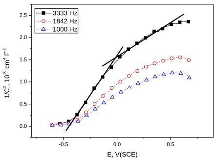 Table 1. The content of species in the oxide film formed at different potentials. 